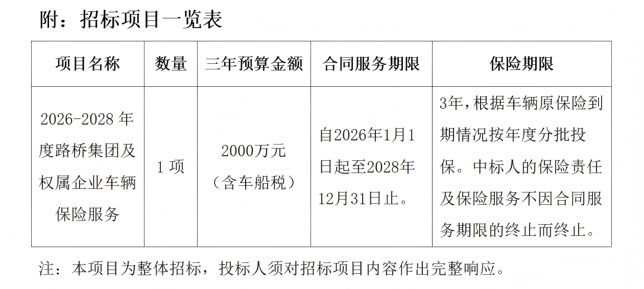 1761290186187072.png 招標(biāo)公告-2026-2028年度路橋集團(tuán)及權(quán)屬企業(yè)車輛保險(xiǎn)服務(wù)(已填寫時(shí)間)_01.png